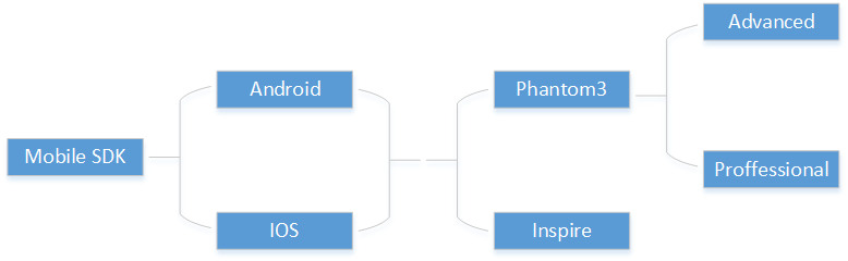 Mobile SDK的分类