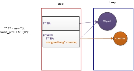 C++一种智能指针的实现