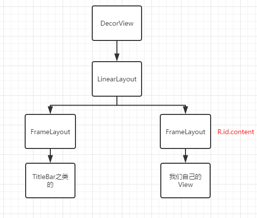 Structure diagram of DecorView
