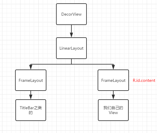 DecorView的結構圖