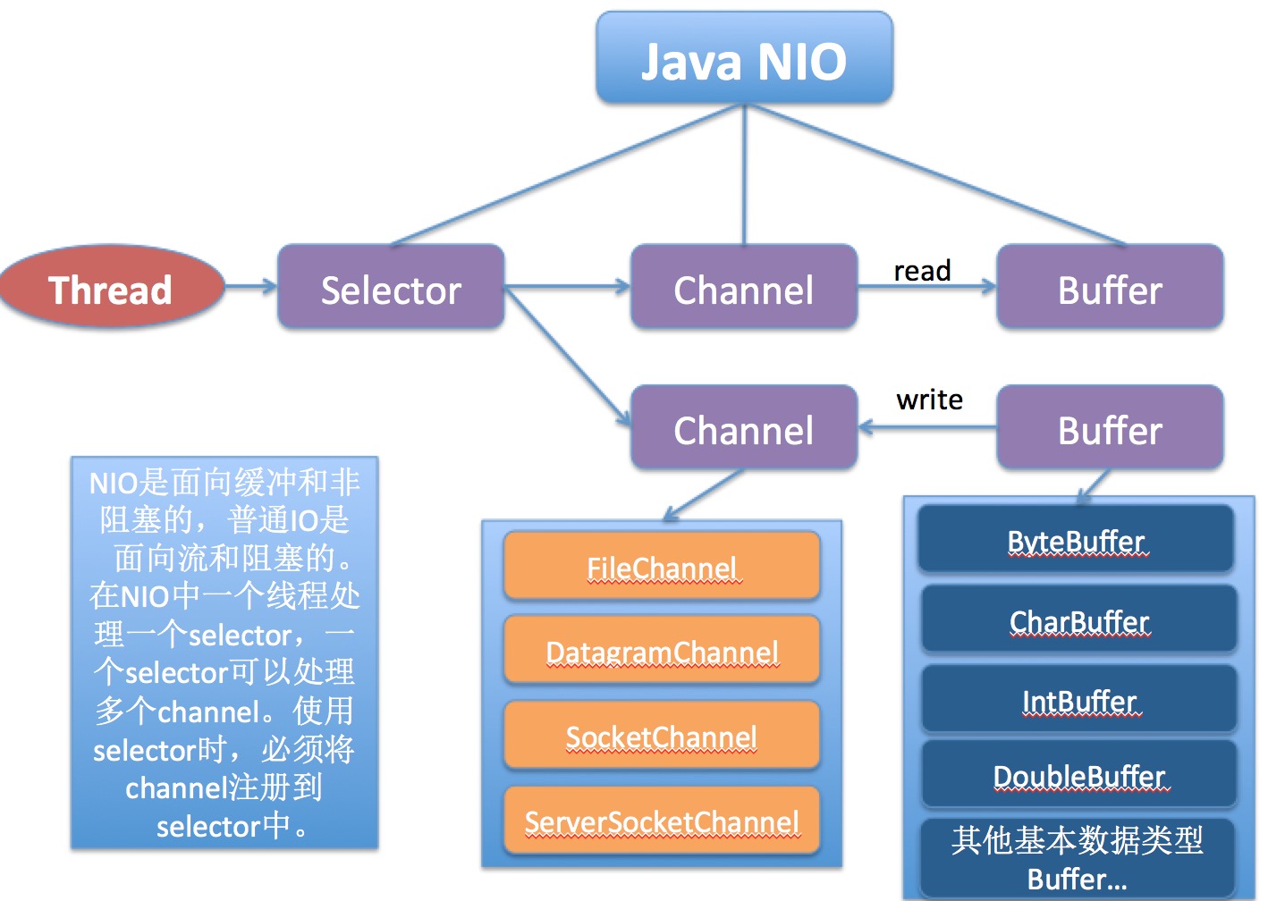 Java NIO 和 Netty 框 架(一)初 探 NIO - 极 客 分 享