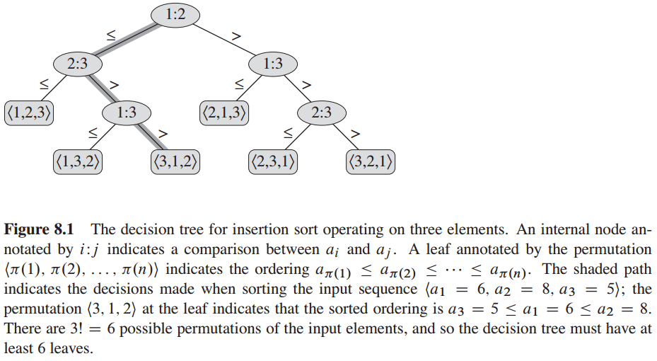 The figue of decision-tree model 