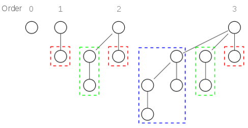 Defination of Binomial Tree