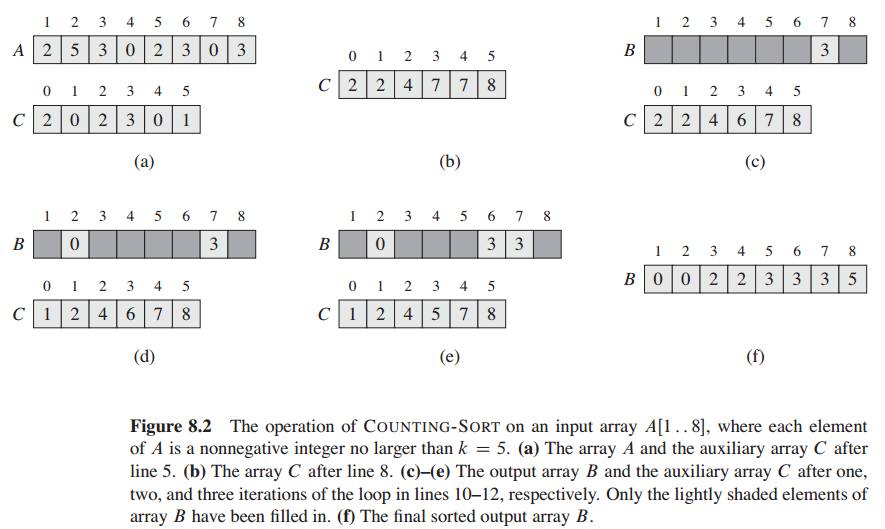 The show of the counting sort execution