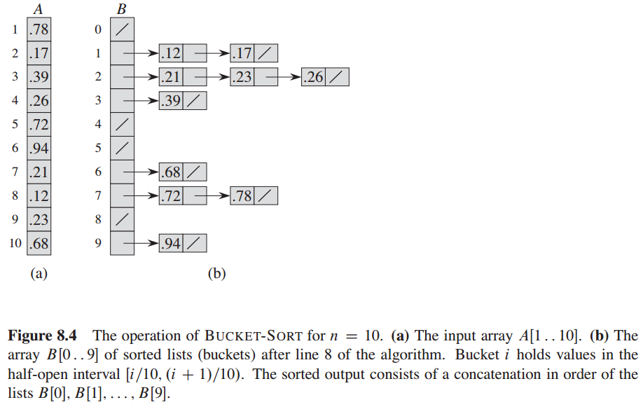 The show of bucket sort execution 