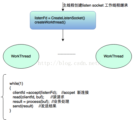 ub 网络框架的几种线程模型_ub网络-CSDN博客