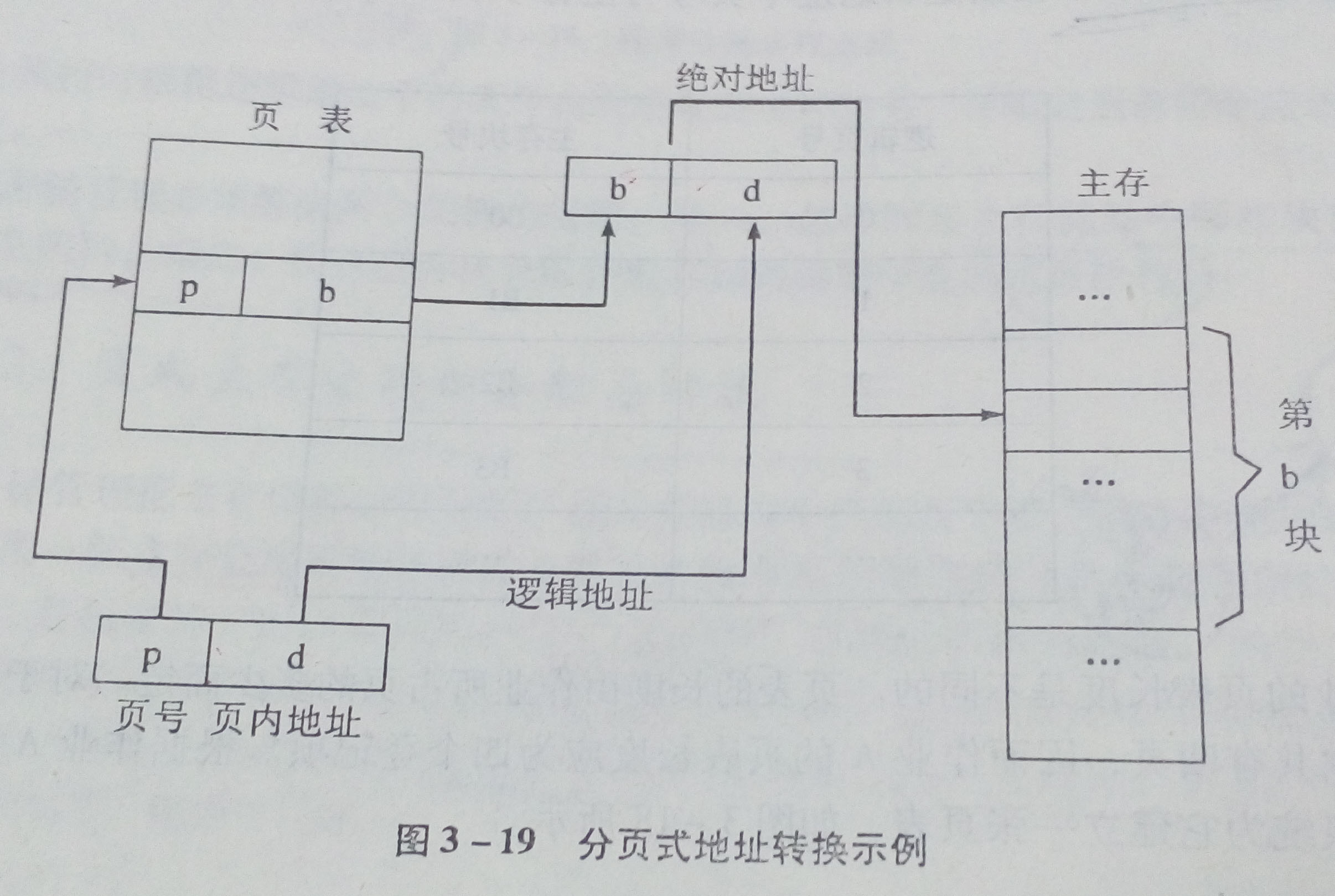 页式虚拟存储管理_页式虚拟存储管理的主要特点