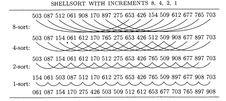 Shellsort:Sorting by Insertion:Internal Sorting