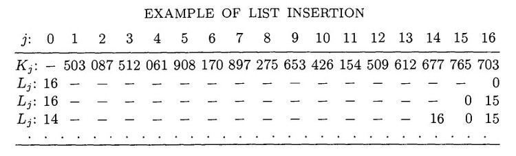 List insertion:Sorting by Insertion:Internal Sorting