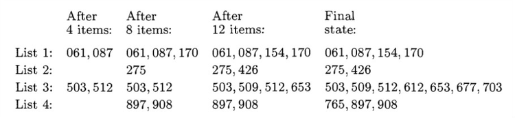 Multiple list insertion:Sorting by Insertion:Internal Sorting