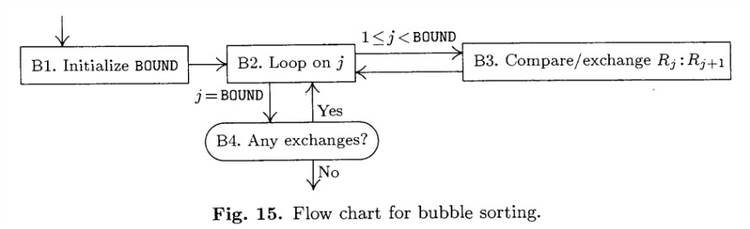 Bubble sort:Sorting by Exchanging:Internal Sorting