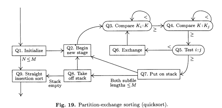 Quicksort-2:Sorting by Exchanging:Internal Sorting