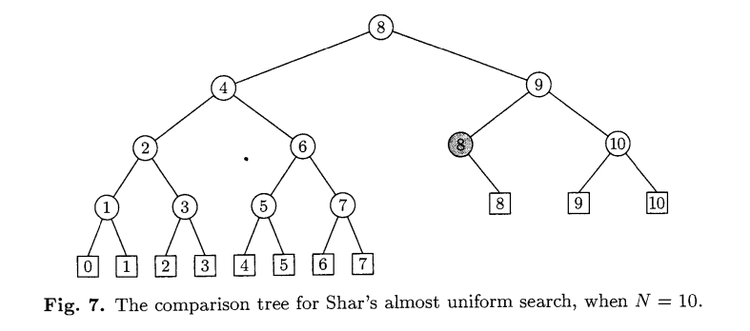 Shar's Method:Searching