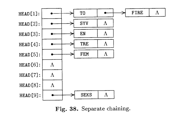 Chained Hash Table Search And Insertion-2:Searching