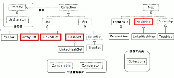 Java Collection Framework图