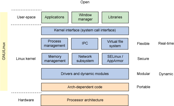 Linux Core