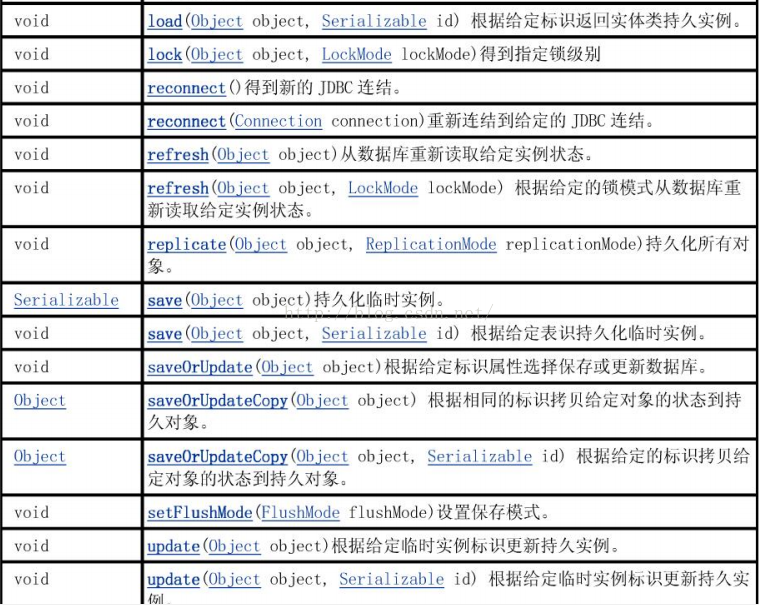 hibernate中的session用法