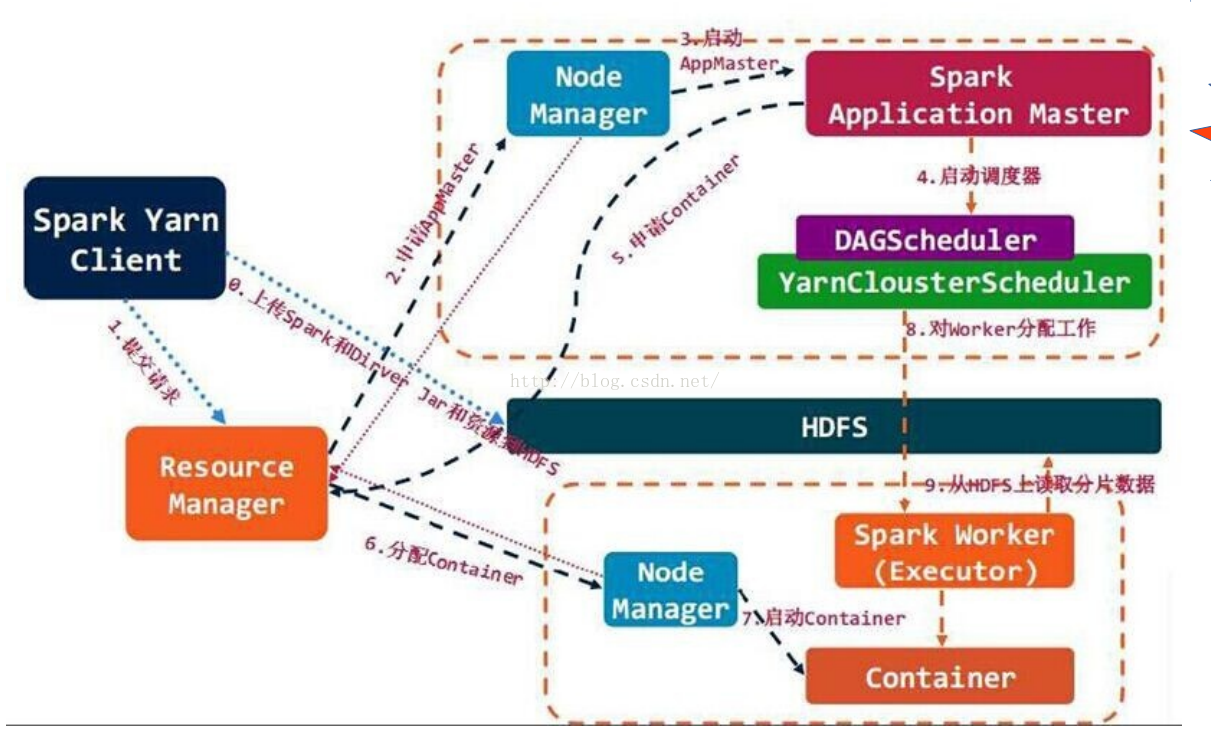 Spark write. Spark Yarn application Master. Spark Manager. Архитектура Spark приложения.. Spark nodes.