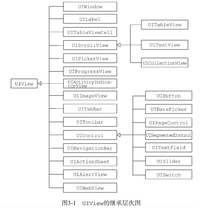 2-读书笔记----iOS开发指南:从零基础到App Store上架--iOS视图和控件_ 