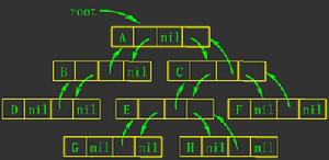 三叉链表二叉树