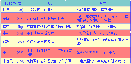 7种模式声明