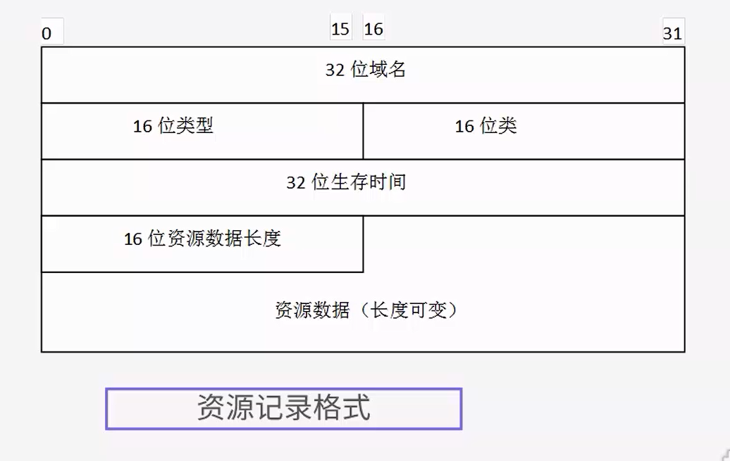 “DNS协议 标志字段 QR opcode 图片”的图片搜索结果