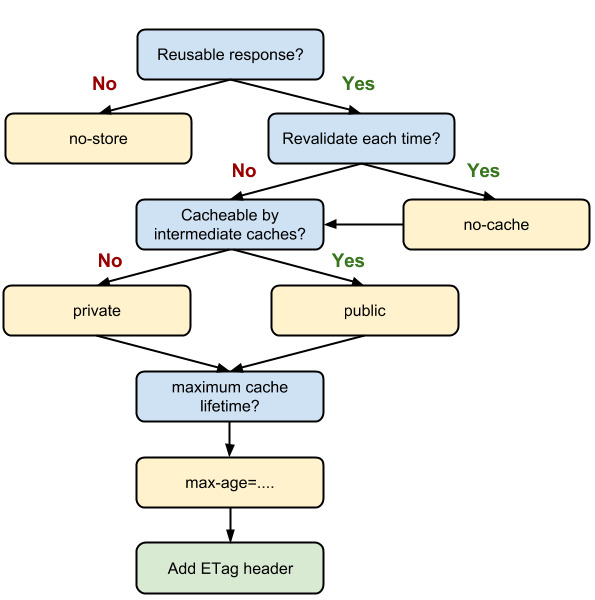 最优的<code>Cache-Control</code>策略