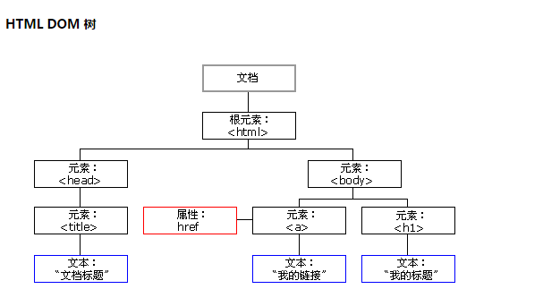 前端学习之JavaScript DOM以及DOM操作的基础知识JavaScriptEmoji的博客-