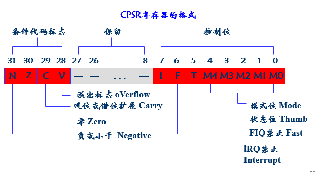 程序状态寄存器