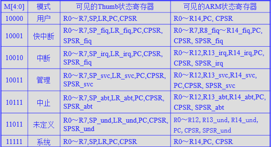 模式位状态表