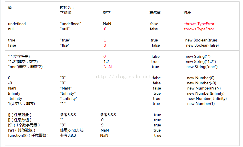 JavaScript学习（四）：JavaScript类型转换以及变量作用域