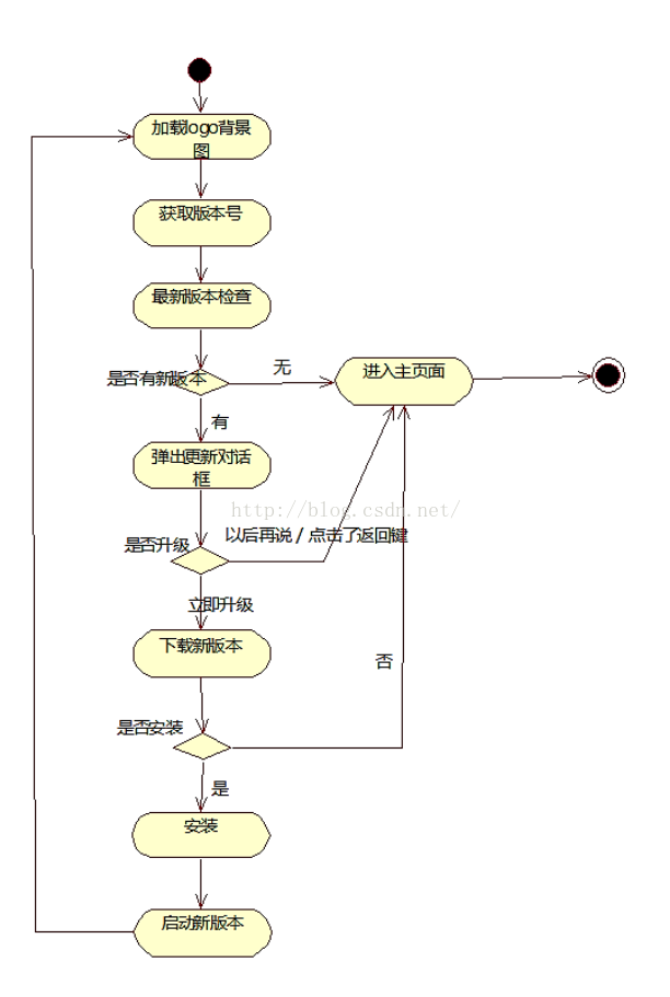 闪屏页面(Splash)开发