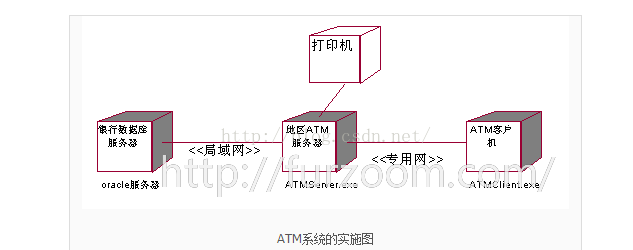 Rational Rose简明实用教程