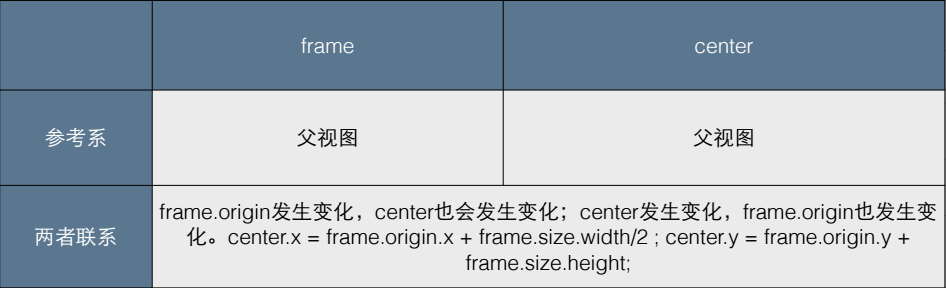 frame和center的联系