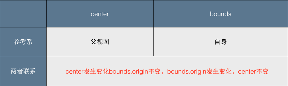 center和bounds的联系