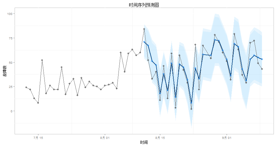 ggplot2 实例-时间序列图（图层概念，图例修改）_炫炫有牛腩的博客 