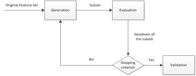 图1. 特征选择的过程 ( M. Dash and H. Liu 1997 )