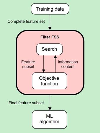 图4. Filter原理(Ricardo Gutierrez-Osuna 2008 )