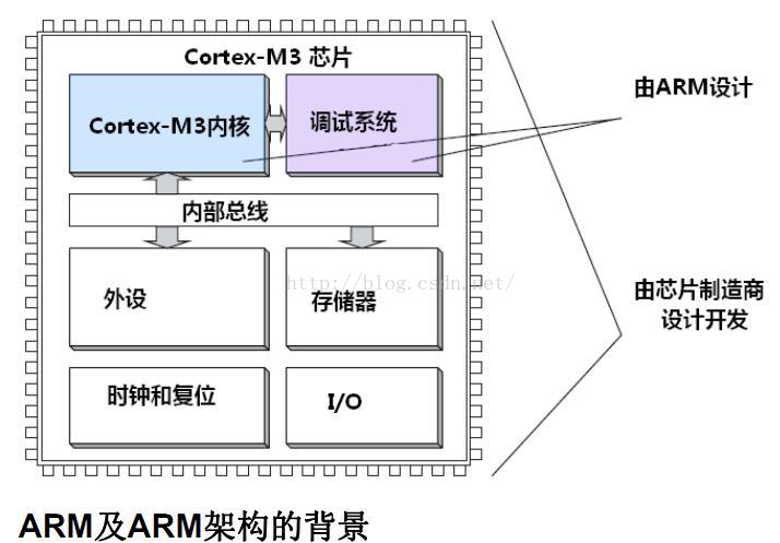 Arm内核和架构都是什么意思 内核和架构的关系是什么 Moyu257的博客 Csdn博客 Arm内核是什么意思