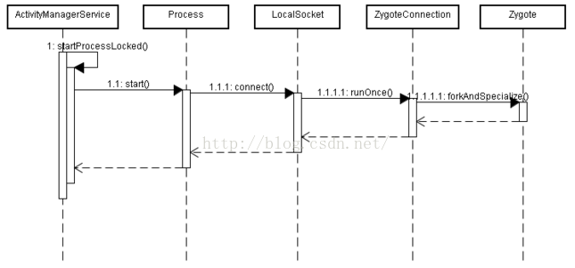 Android5.0源码分析—— Zygote进程分析