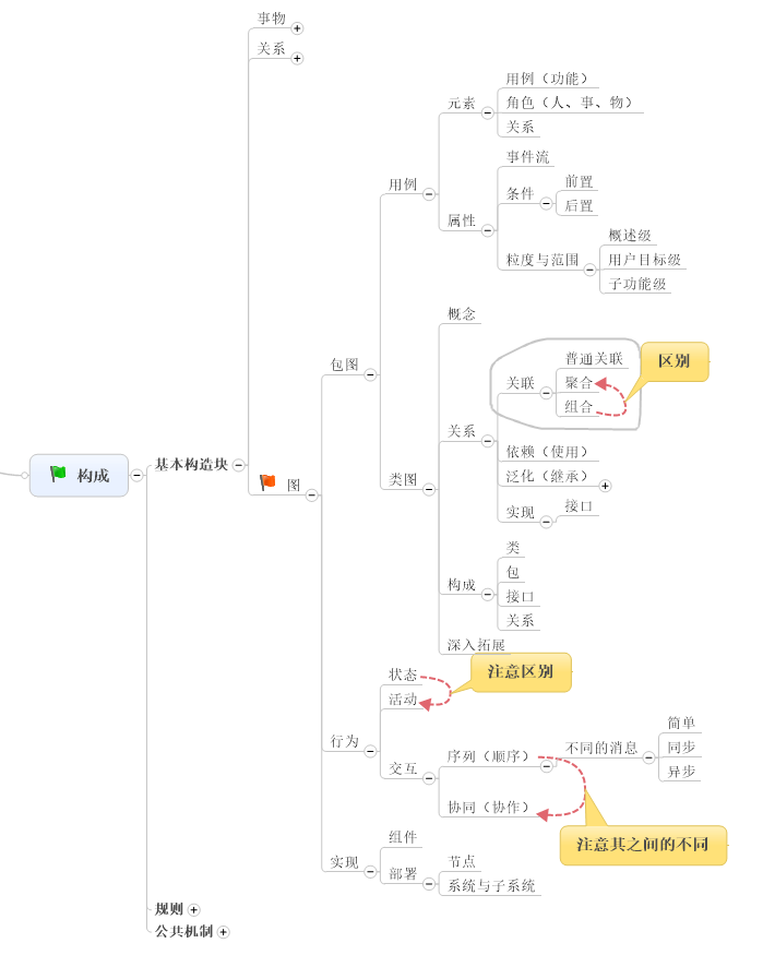 【UML】UML中的“图”集