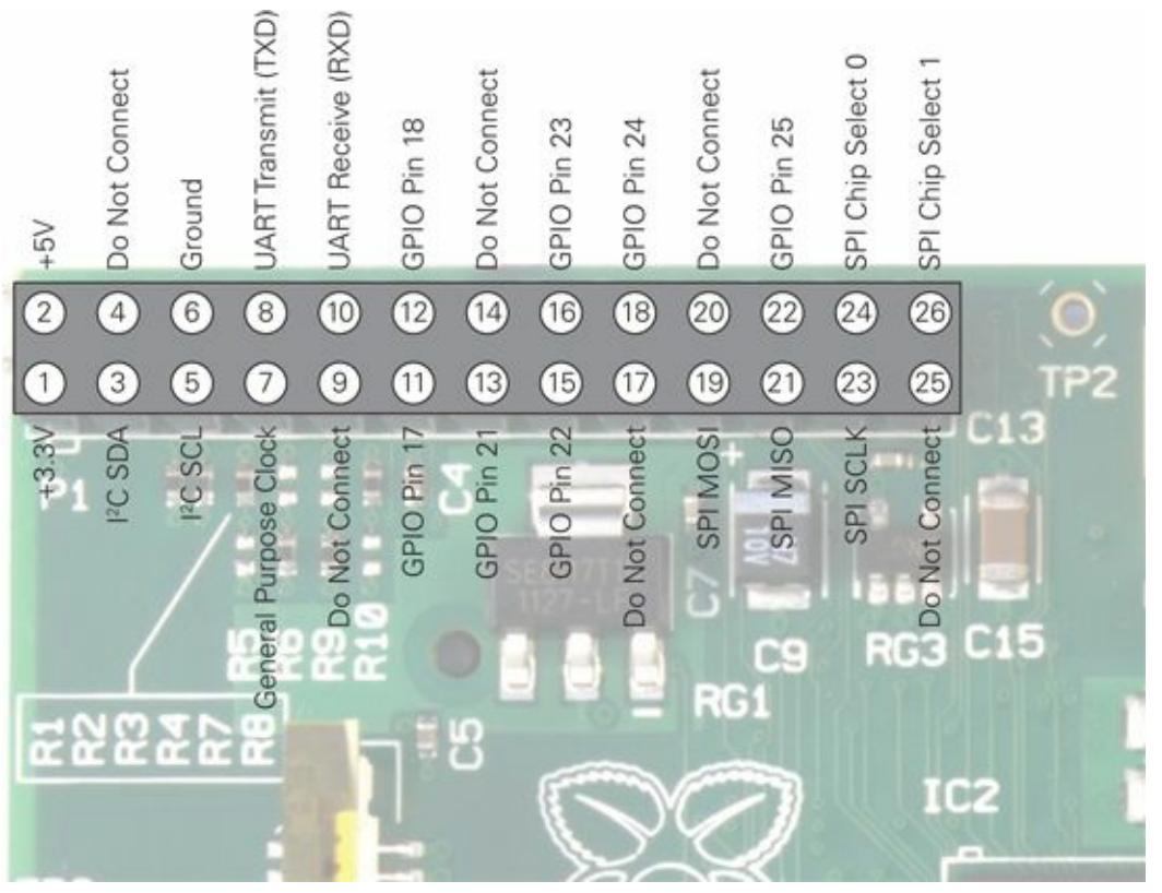 GPIO