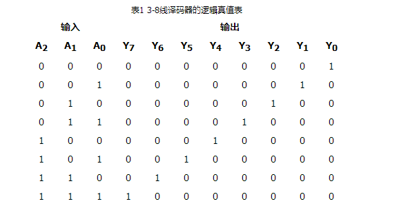 3-8译码器工作原理