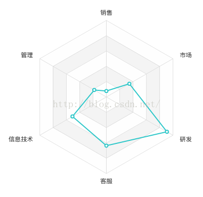 
			
				AngularJS自定义Echarts标签 — 雷达图Radar			