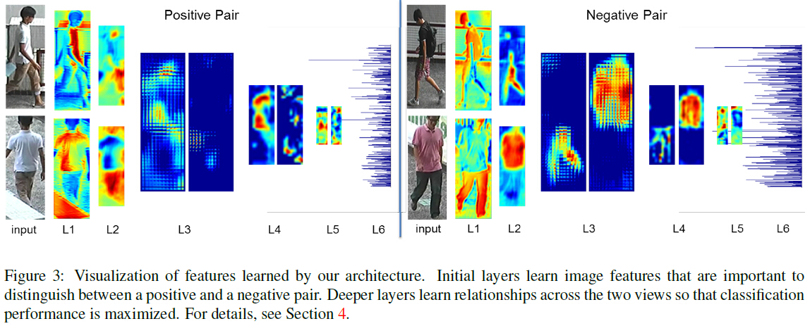 行人检索“An Improved Deep Learning Architecture for Person Re-Identification”