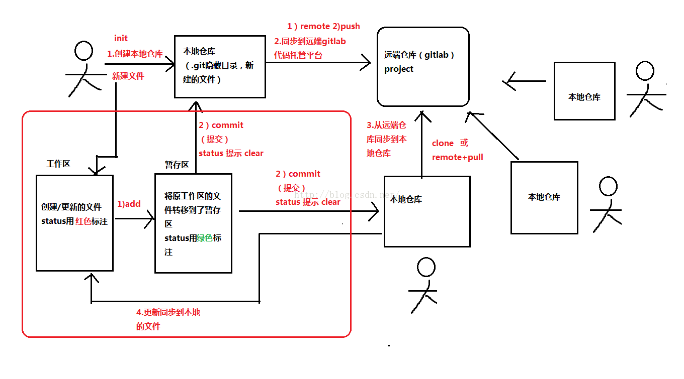 Git/GitLab简介和基本使用方法-CSDN博客