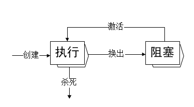 
			
				操作系统实验二 进程管理			