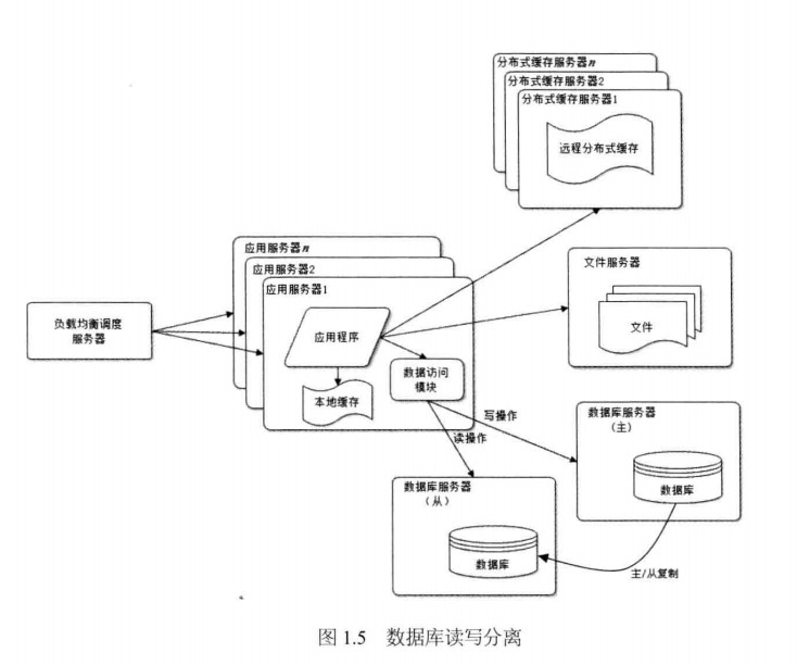 数据库主从分离