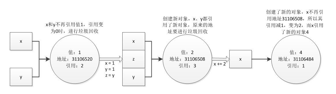 @不可变数据类型分析 | center 