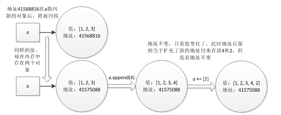 Python的可变与不可变数据类型 君临天下的博客 Csdn博客 Python可变数据类型